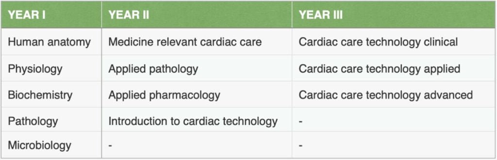 bsc cardiac care technology