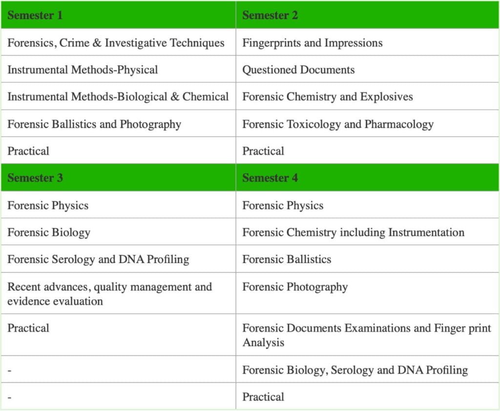 msc forensic science syllabus 