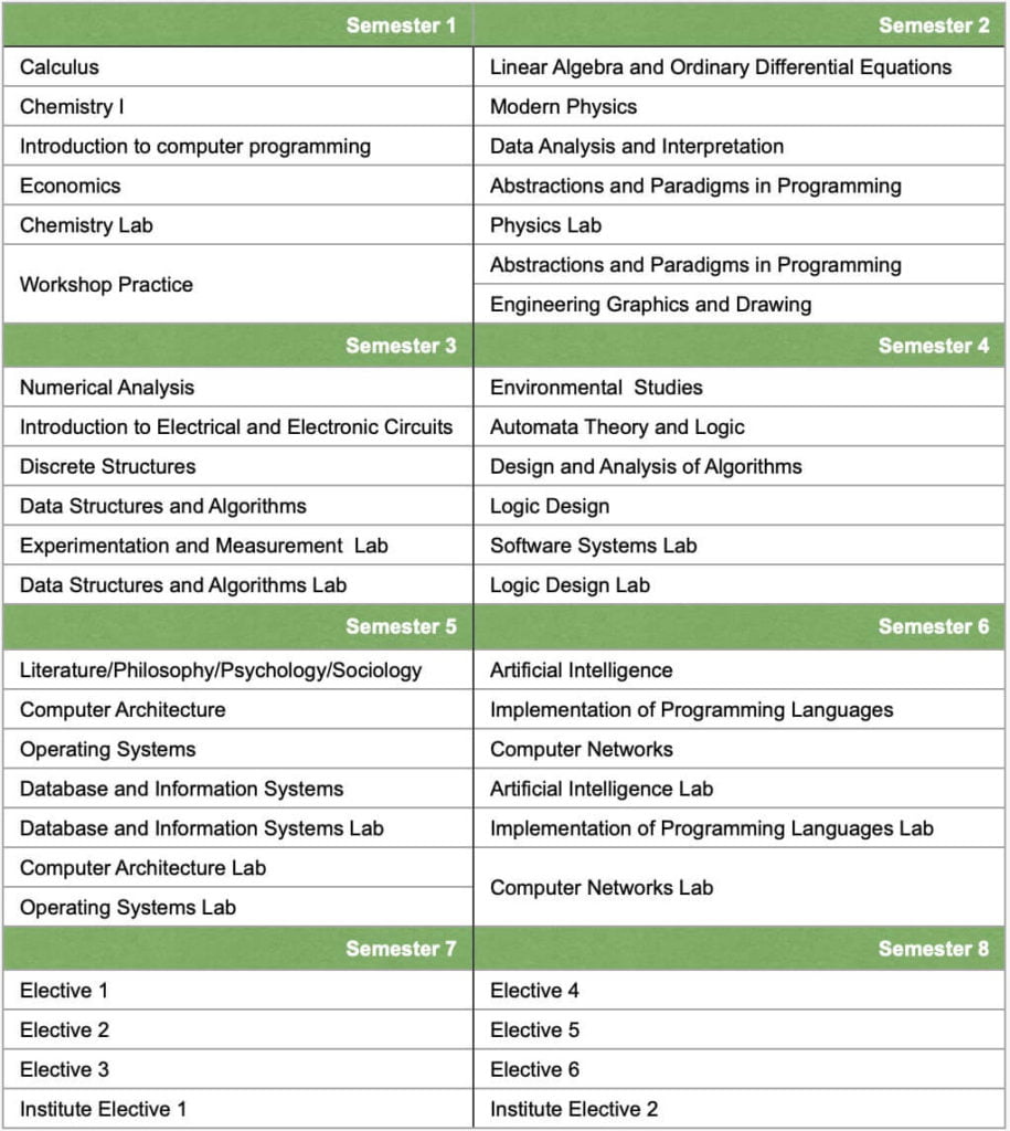 btech computer science syllabus 