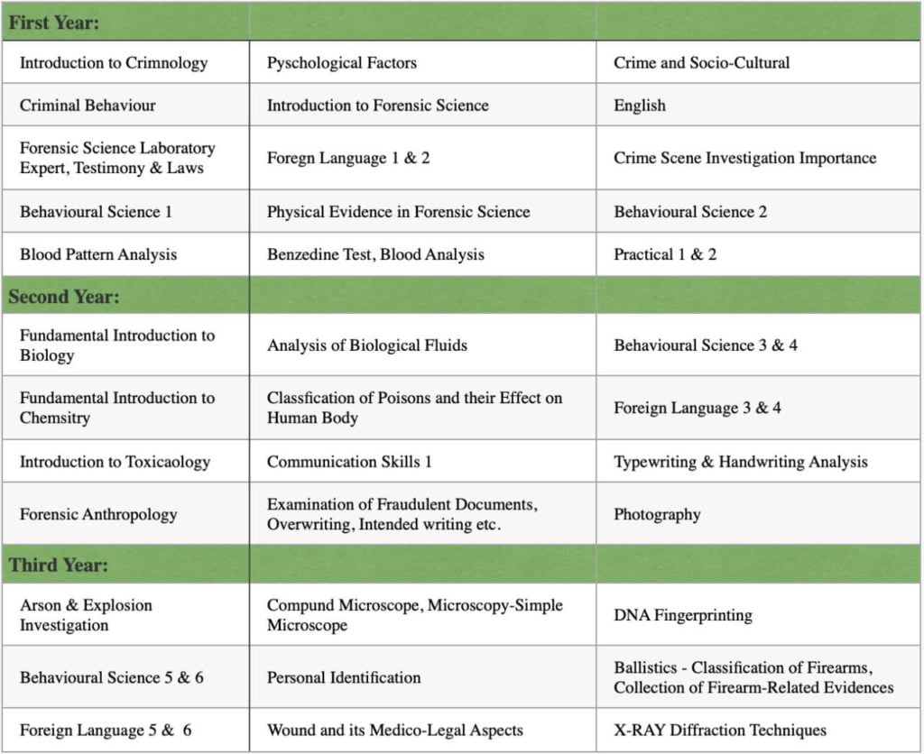 bsc forensic science and criminology syllabus