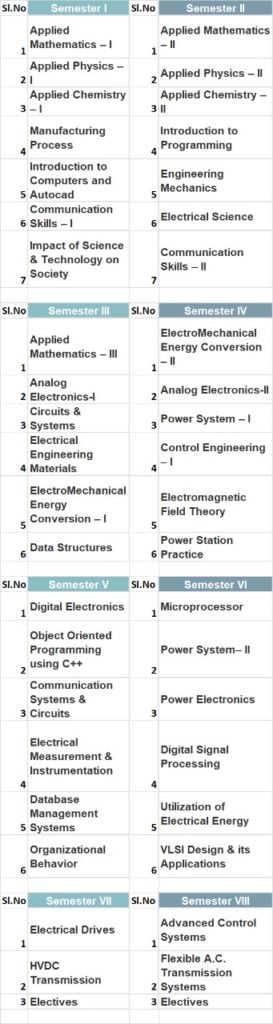 Syllabus of  Electrical and Electronics Engineering (EEE)